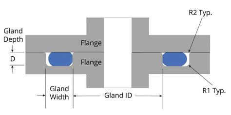 o ring channel design|Parker O.